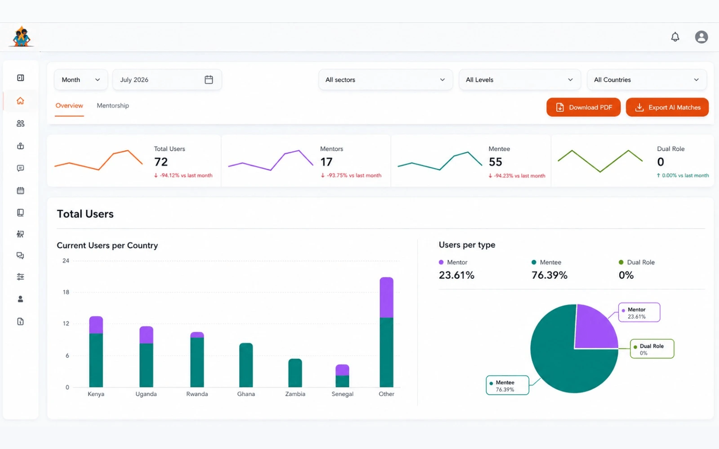 The Womentor programme-analytics dashboard: users per country and per type, with mentorship filters and AI-match export