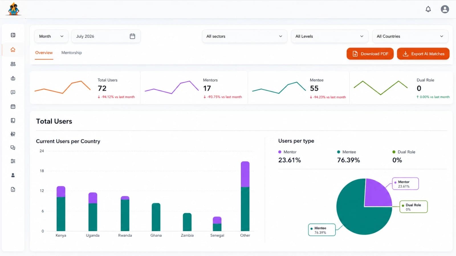 The Womentor programme-analytics dashboard: users per country and per type, with mentorship filters and AI-match export